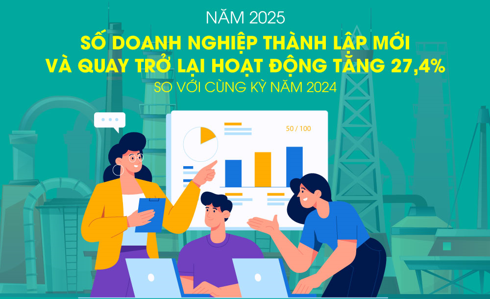 Số doanh nghiệp thành lập mới và quay trở lại hoạt động tăng 27,4%